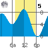 Yaquina Bay tide chart for Sunday, February 5, 2023