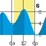 Yaquina Bay tide chart for Monday, February 6, 2023