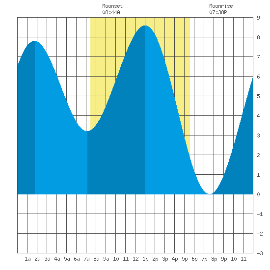 Yaquina Bay tide chart for Tuesday, February 7, 2023