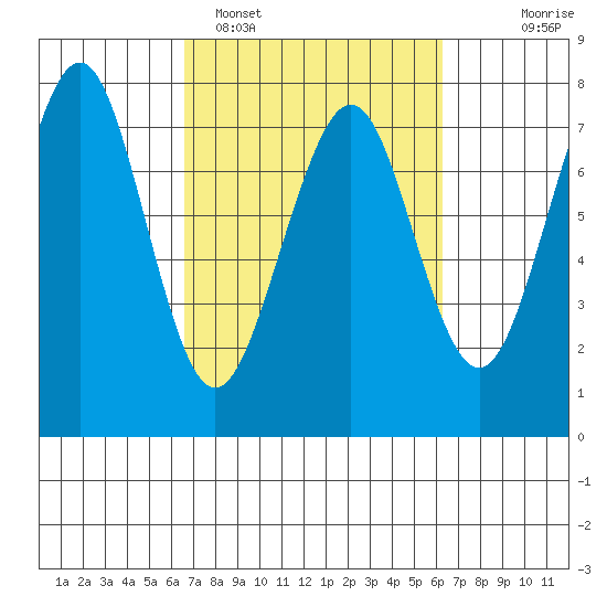 Yaquina Bay tide chart for Friday, March 10, 2023
