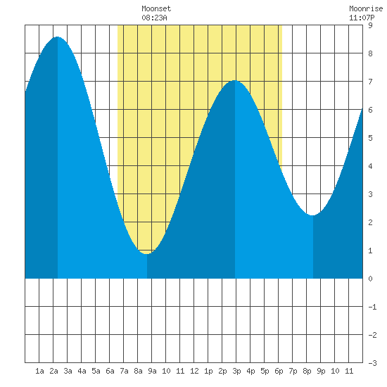 Yaquina Bay tide chart for Saturday, March 11, 2023