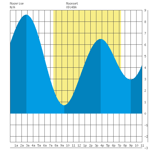Yaquina Bay tide chart for Sunday, March 12, 2023