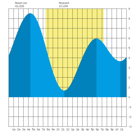Yaquina Bay tide chart for Monday, March 13, 2023