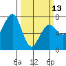 Yaquina Bay tide chart for Monday, March 13, 2023