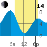 Yaquina Bay tide chart for Tuesday, March 14, 2023