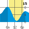 Yaquina Bay tide chart for Wednesday, March 15, 2023