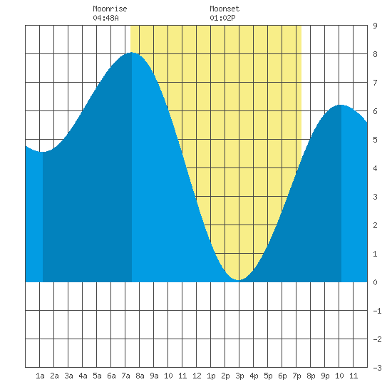 Yaquina Bay tide chart for Thursday, March 16, 2023