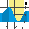 Yaquina Bay tide chart for Thursday, March 16, 2023