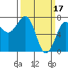 Yaquina Bay tide chart for Friday, March 17, 2023