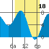 Yaquina Bay tide chart for Saturday, March 18, 2023