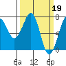 Yaquina Bay tide chart for Sunday, March 19, 2023