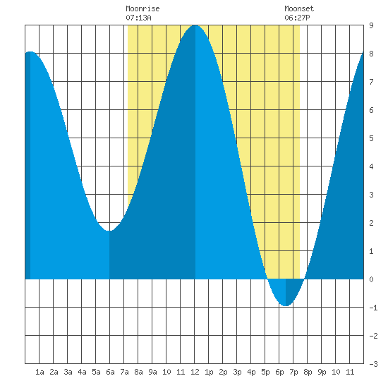 Yaquina Bay tide chart for Monday, March 20, 2023