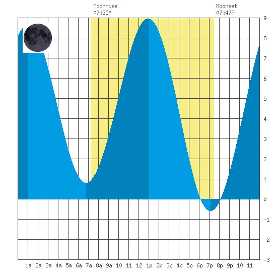 Yaquina Bay tide chart for Tuesday, March 21, 2023