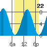 Yaquina Bay tide chart for Wednesday, March 22, 2023