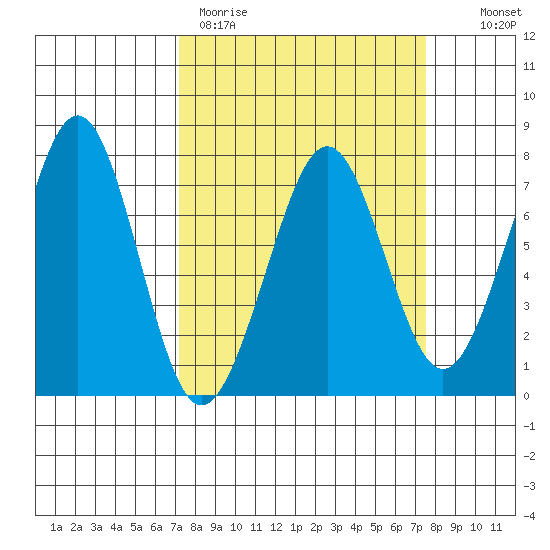 Yaquina Bay tide chart for Thursday, March 23, 2023