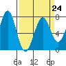 Yaquina Bay tide chart for Friday, March 24, 2023