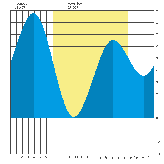 Yaquina Bay tide chart for Sunday, March 26, 2023