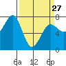 Yaquina Bay tide chart for Monday, March 27, 2023