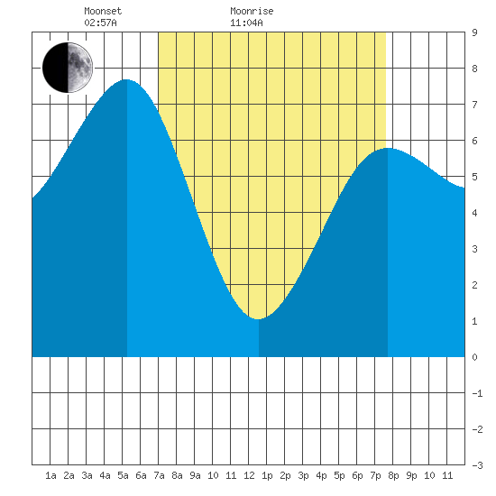 Yaquina Bay tide chart for Tuesday, March 28, 2023