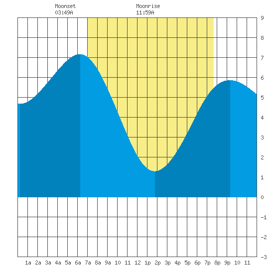 Yaquina Bay tide chart for Wednesday, March 29, 2023