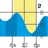 Yaquina Bay tide chart for Thursday, March 2, 2023