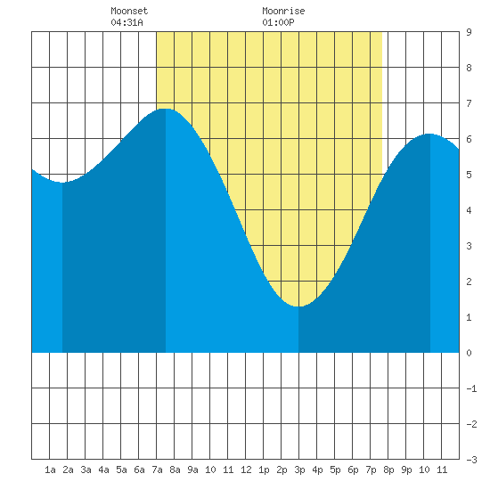 Yaquina Bay tide chart for Thursday, March 30, 2023