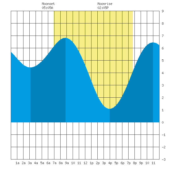 Yaquina Bay tide chart for Friday, March 31, 2023
