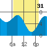 Yaquina Bay tide chart for Friday, March 31, 2023
