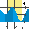 Yaquina Bay tide chart for Saturday, March 4, 2023