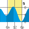 Yaquina Bay tide chart for Sunday, March 5, 2023