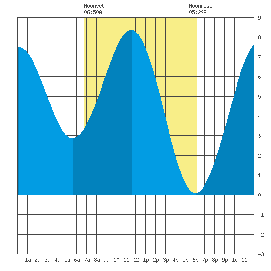 Yaquina Bay tide chart for Monday, March 6, 2023