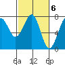 Yaquina Bay tide chart for Monday, March 6, 2023