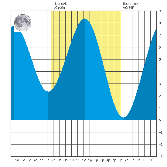 Yaquina Bay tide chart for Tuesday, March 7, 2023