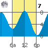 Yaquina Bay tide chart for Tuesday, March 7, 2023