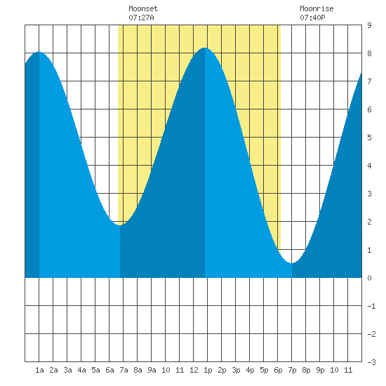 Yaquina Bay tide chart for Wednesday, March 8, 2023