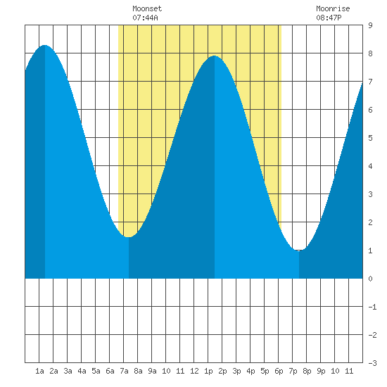 Yaquina Bay tide chart for Thursday, March 9, 2023