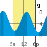 Yaquina Bay tide chart for Thursday, March 9, 2023