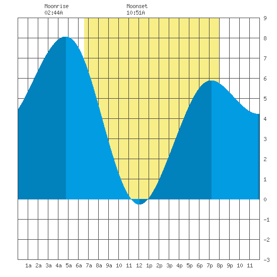 Yaquina Bay tide chart for Wednesday, April 12, 2023