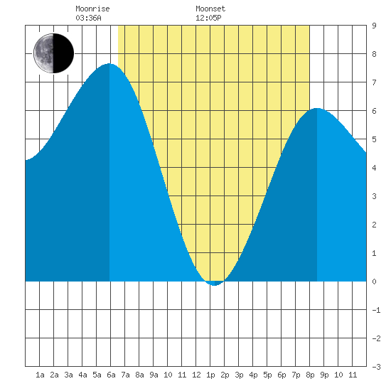 Yaquina Bay tide chart for Thursday, April 13, 2023