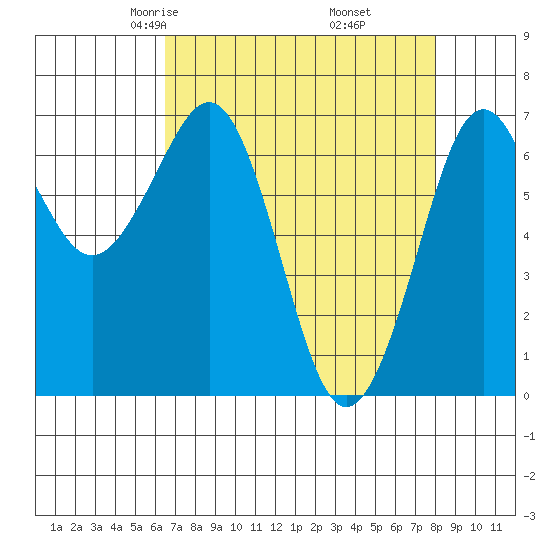 Yaquina Bay tide chart for Saturday, April 15, 2023