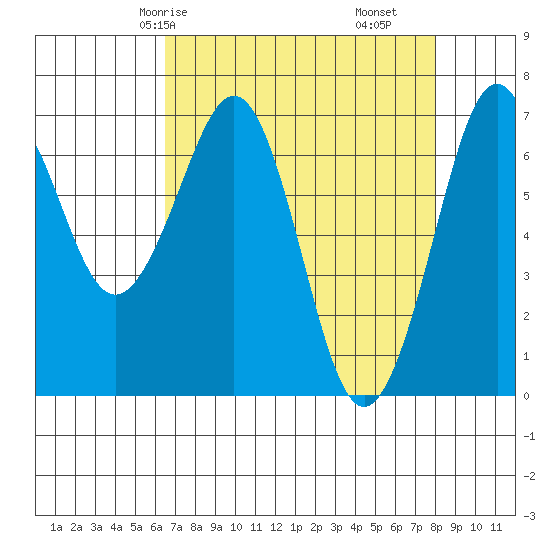 Yaquina Bay tide chart for Sunday, April 16, 2023