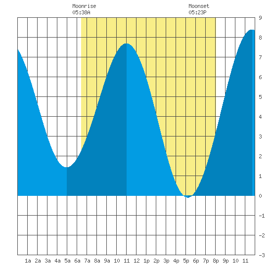 Yaquina Bay tide chart for Monday, April 17, 2023
