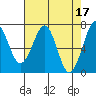 Yaquina Bay tide chart for Monday, April 17, 2023
