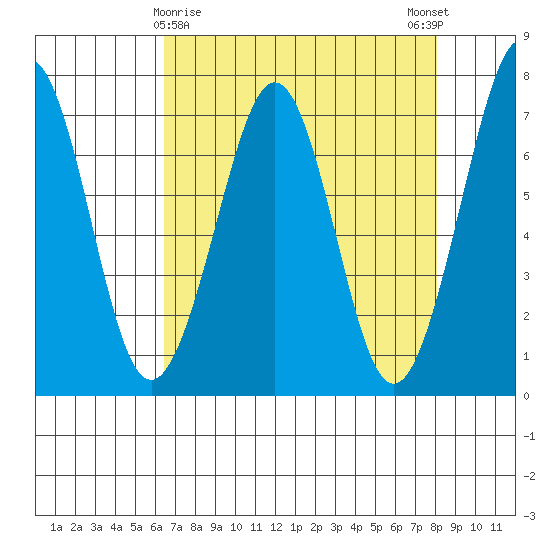 Yaquina Bay tide chart for Tuesday, April 18, 2023