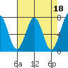 Yaquina Bay tide chart for Tuesday, April 18, 2023