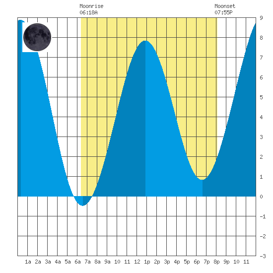 Yaquina Bay tide chart for Wednesday, April 19, 2023