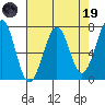 Yaquina Bay tide chart for Wednesday, April 19, 2023