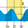 Yaquina Bay tide chart for Saturday, April 1, 2023