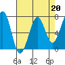 Yaquina Bay tide chart for Thursday, April 20, 2023