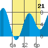 Yaquina Bay tide chart for Friday, April 21, 2023